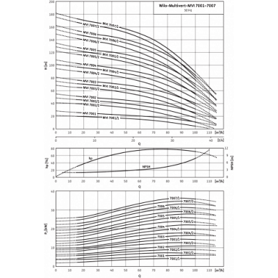 MVI9505/2-3/25/E/3-380-50-2, Wilo
